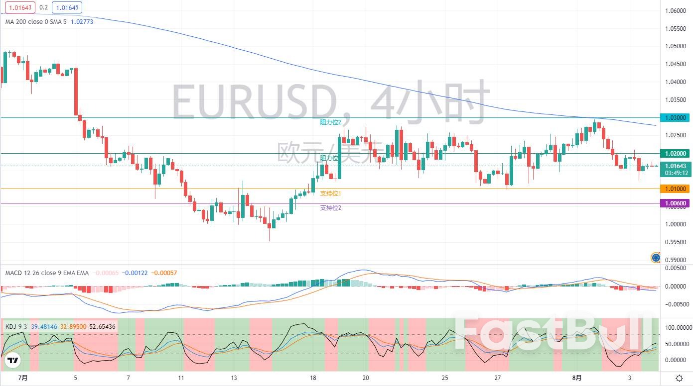 外匯市場分析:歐元、英鎊及日元(8月4日)_2 外匯市場分析:歐元、英鎊及日元(8月4日)_2