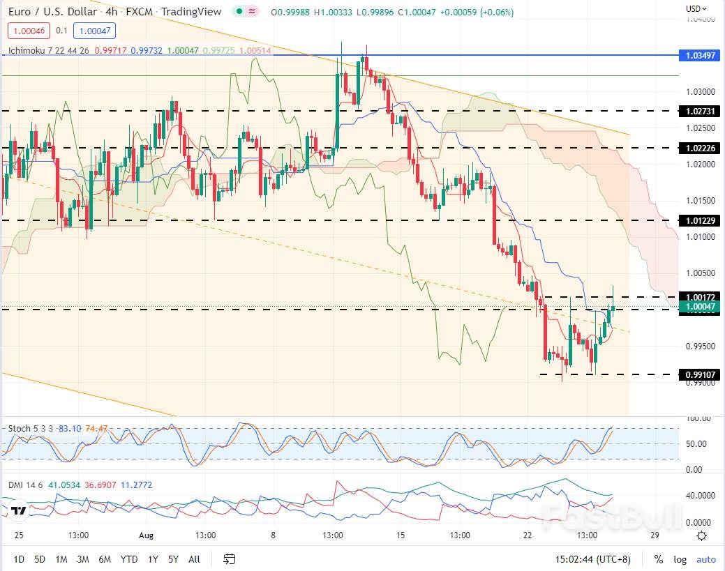 EURUSD: EUR Gets a Brief Respite before the Global Central Banking Conference, but Hard to Change the Weakness_1