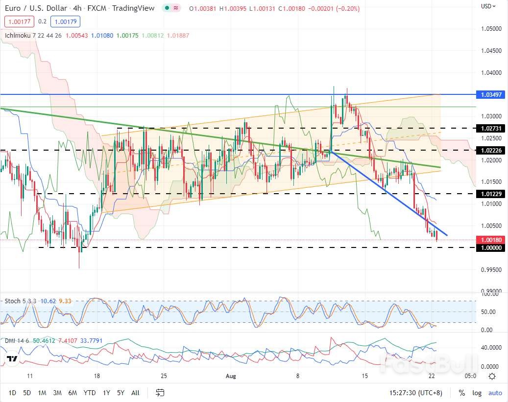EURUSD：欧元再度触及平价，短线或将回调_1