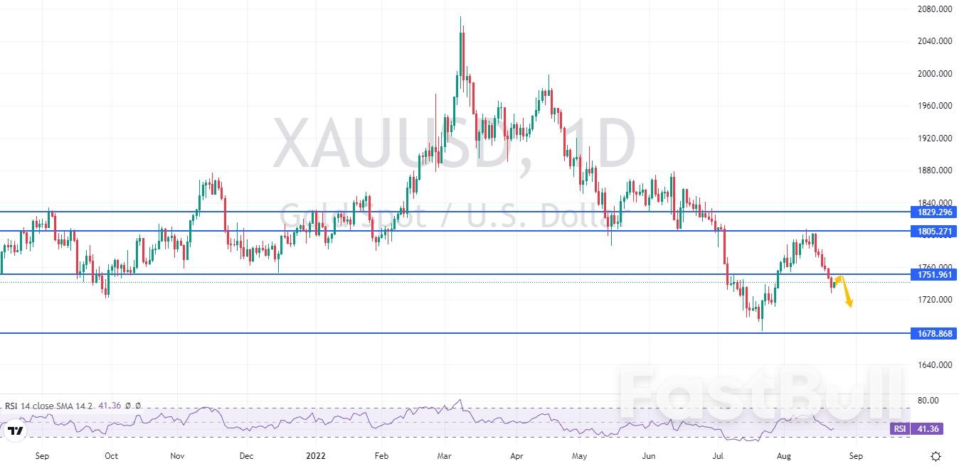 XAUUSD:金价跌破1750,空头依然强势_2 XAUUSD:金价跌破1750,空头依然强势_2