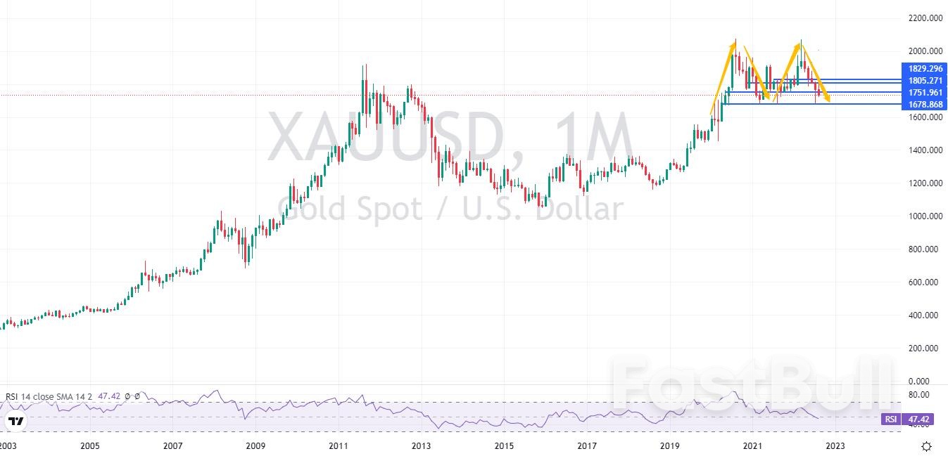 XAUUSD:美欧央行大幅加息预期升温,金价偏向震荡下行_1 XAUUSD:美欧央行大幅加息预期升温,金价偏向震荡下行_1