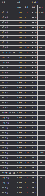 中国8月LPR非对称降息五年降幅更大,定向扶楼市仍为稳经济重点_2 中国8月LPR非对称降息五年降幅更大,定向扶楼市仍为稳经济重点_2