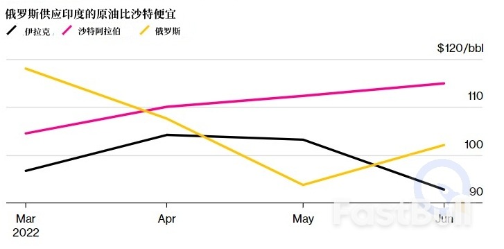俄羅斯與沙特在印度大打“油價戰”_1
