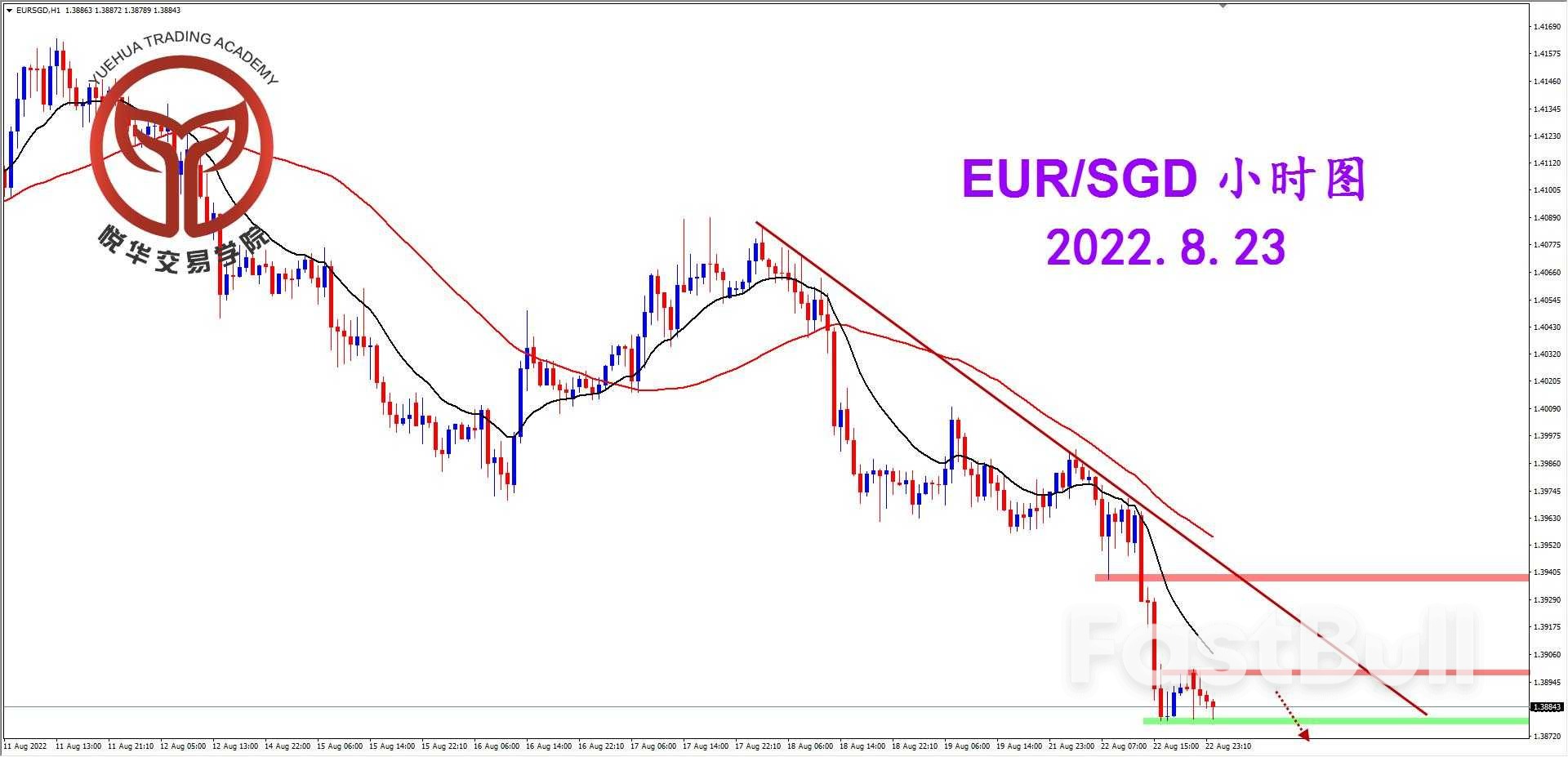EURSGD:调整结束破位,关注欧新空头_3 EURSGD:调整结束破位,关注欧新空头_3