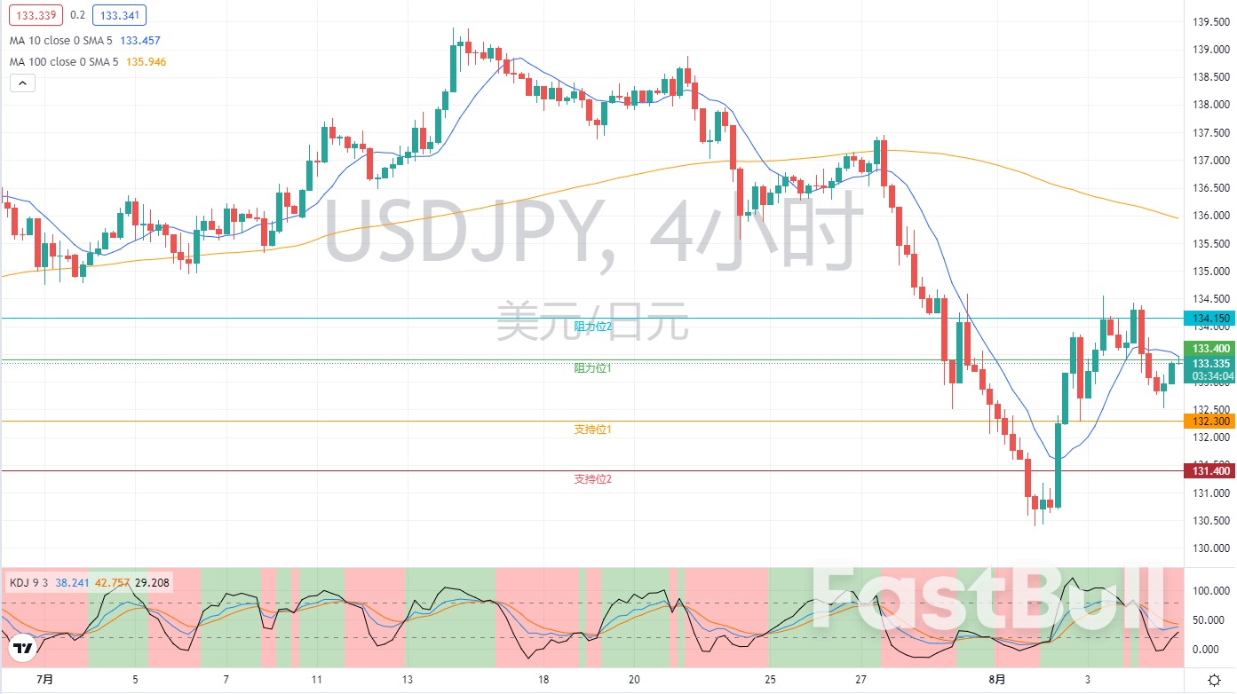 外匯市場分析：歐元、英鎊及日元（8月5日）_8