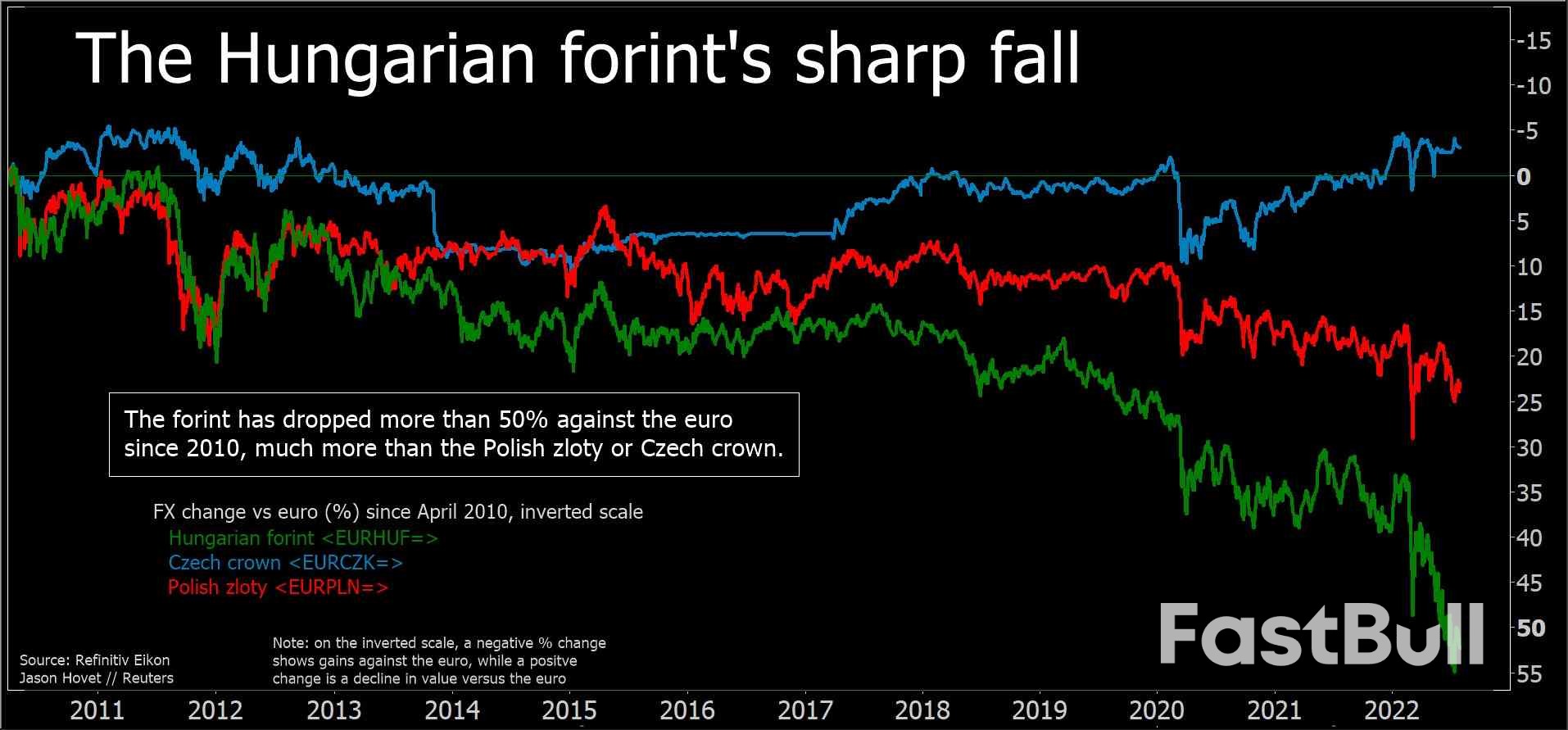 Amid Wild Swings, Some Hungarians Are Losing Faith in Forint_1