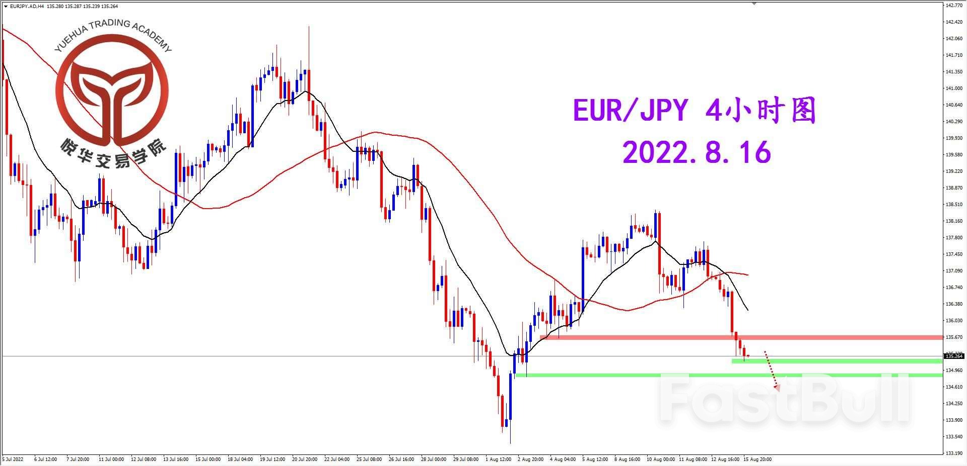 EURJPY：坚决阴线破位,继续做空欧日_2
