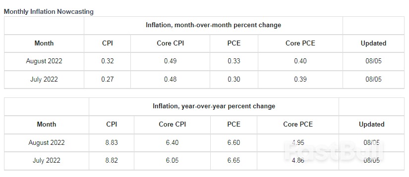 美国通胀将见顶?7月CPI料降温,美联储如何接招?_2 美国通胀将见顶?7月CPI料降温,美联储如何接招?_2