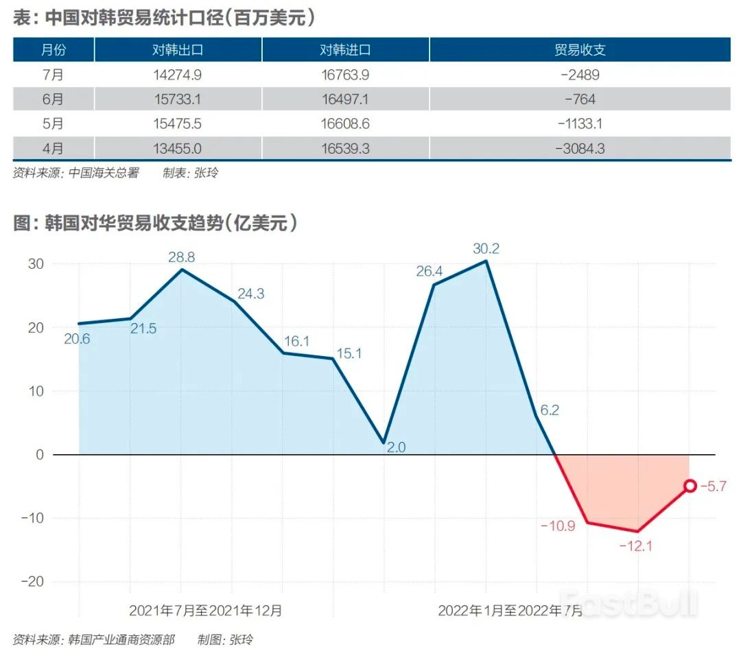 时隔28年，韩国对华贸易为何首现逆差？_1