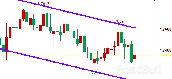 GBPAUD: UK Government Offices Are 'Paralyzed' as Regime Turmoil Accelerates UK Economy's Deterioration_3 GBPAUD: UK Government Offices Are 'Paralyzed' as Regime Turmoil Accelerates UK Economy's Deterioration_3