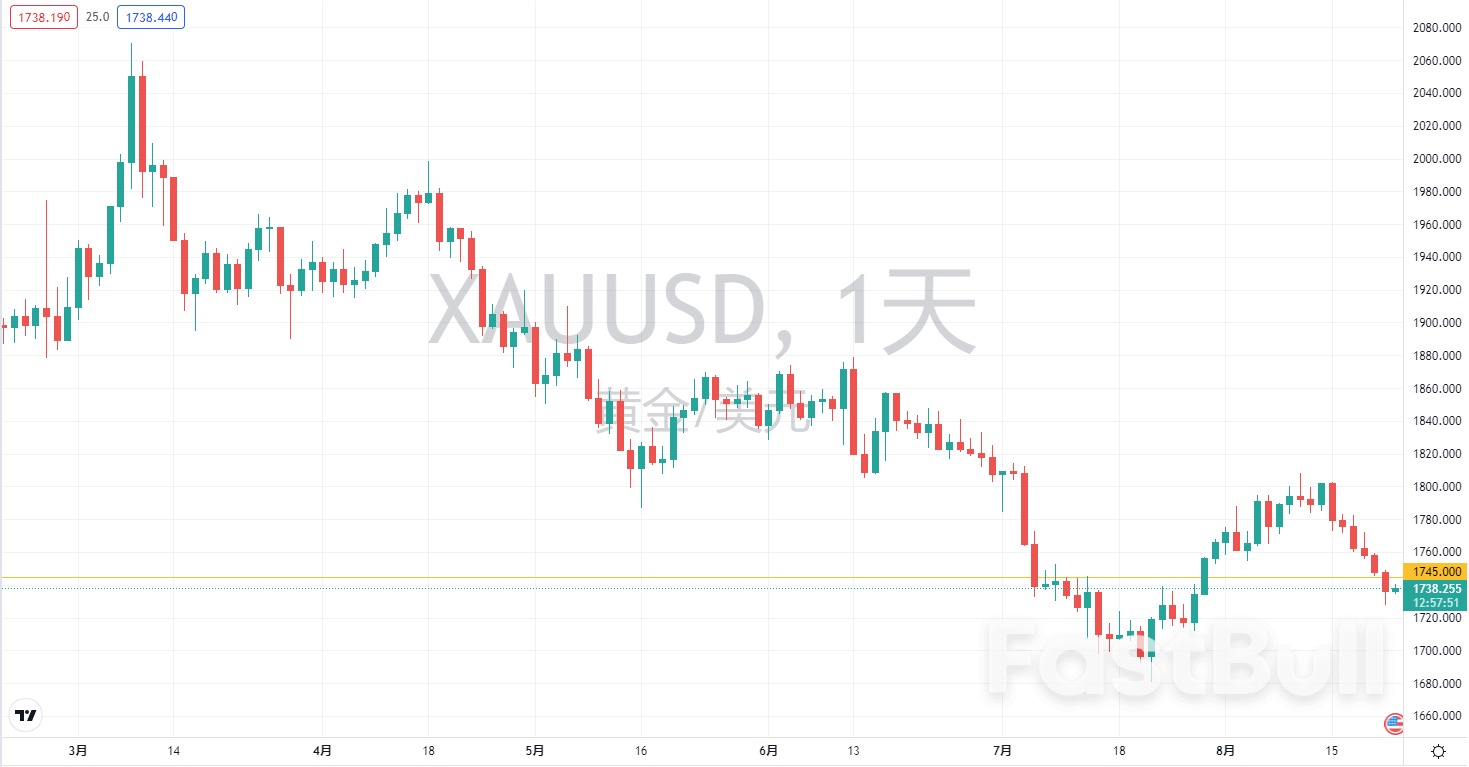 每日论金：强加息预期再升温，金价连涨势头中止_1