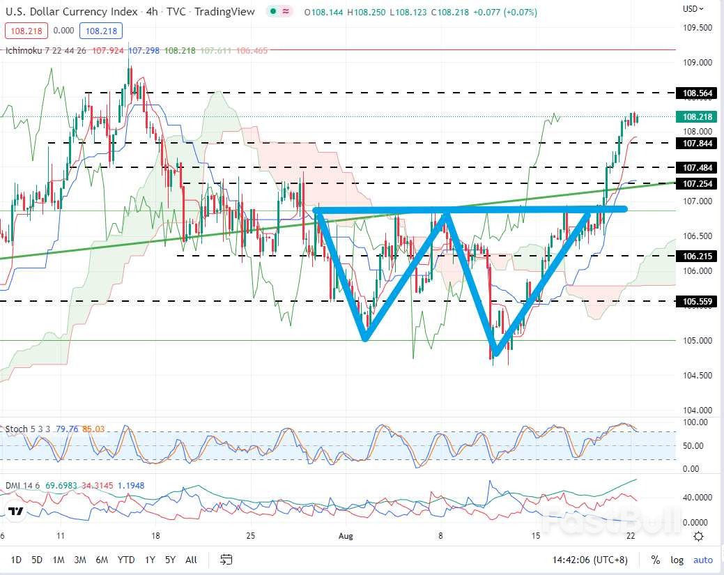 USDX:美元短线或将转为震荡,重点关注108.564_1 USDX:美元短线或将转为震荡,重点关注108.564_1