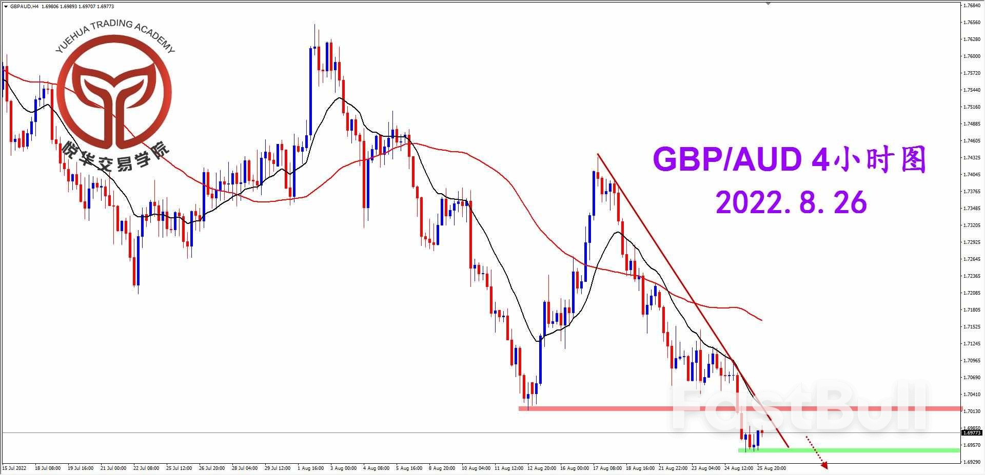 GBPAUD：镑澳持续破位，等待做空机会_2