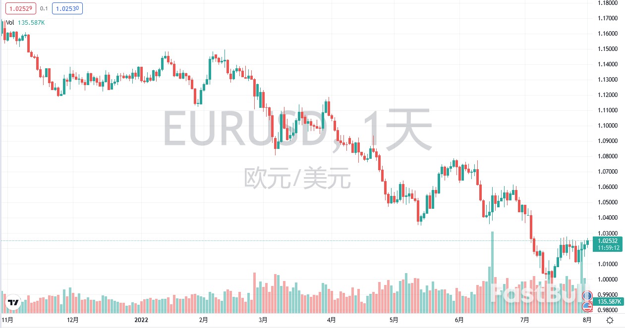 匯市日評：美元指數、歐元、英鎊及日元（8月1日）_2