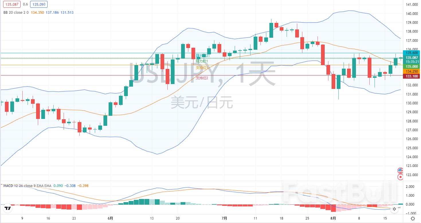 外汇市场分析：欧元、英镑及日元（8月18日）_3