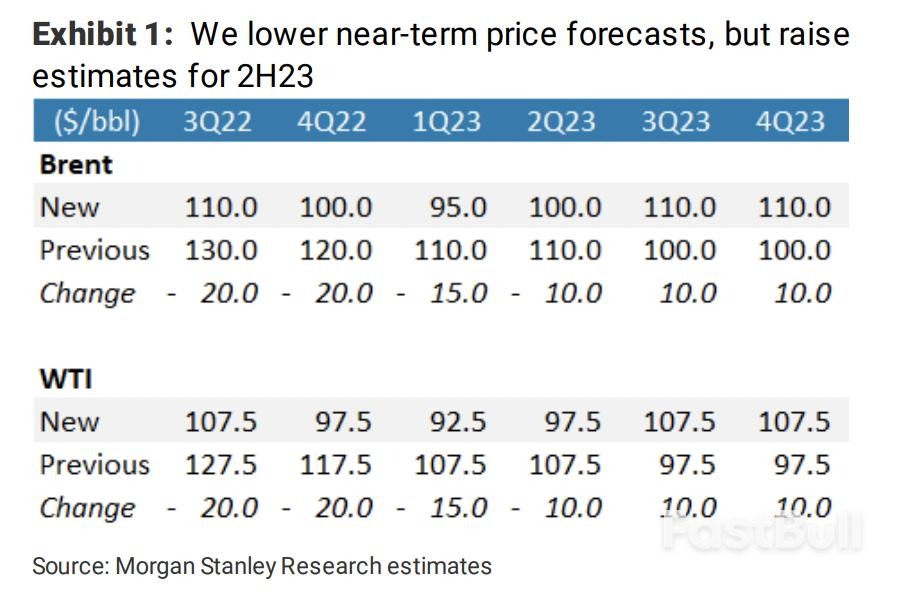 油價大跌,大摩:超級週期見頂_1 油價大跌,大摩:超級週期見頂_1