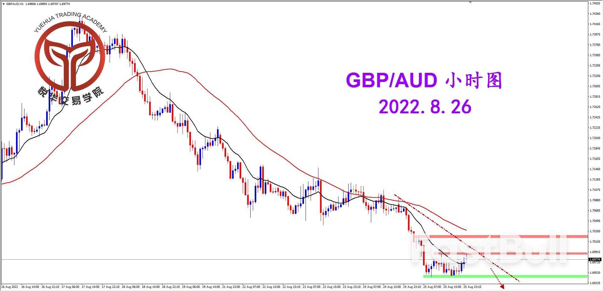 GBPAUD：镑澳持续破位，等待做空机会_3