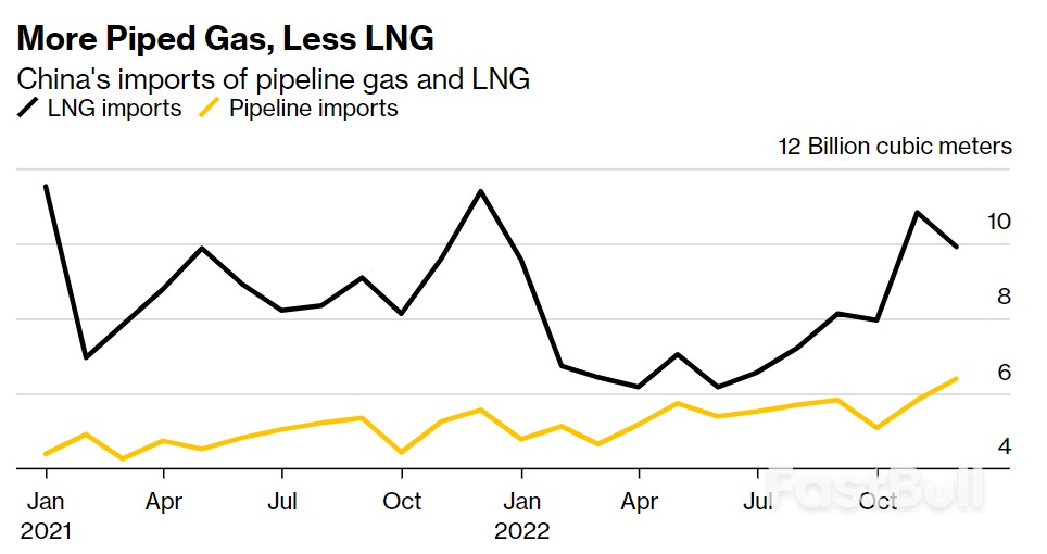 俄羅斯對中國天然氣出口增加,或有助於緩解歐洲能源危機_1 俄羅斯對中國天然氣出口增加,或有助於緩解歐洲能源危機_1