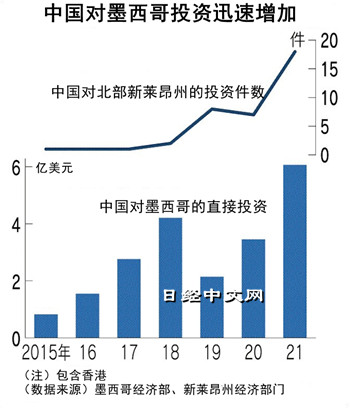 中国制造业热于投资墨西哥_1 中国制造业热于投资墨西哥_1