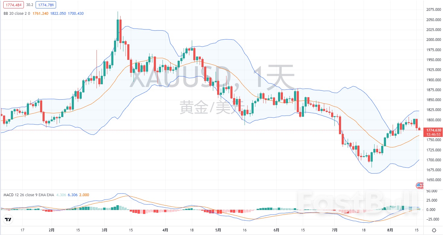 每日论金：强加息预期降温，金价稳步前行_1