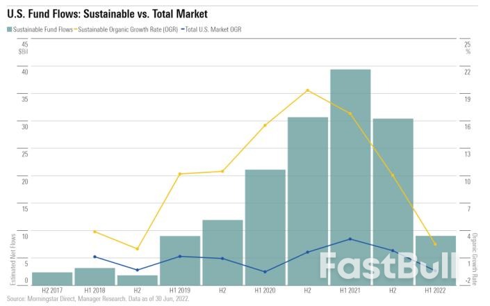 U.S. Sustainable Funds Saw Outflows in Q2, But Demand Remained 'Sticky'_1