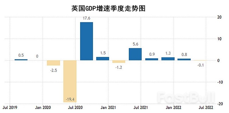 经济增速二季度环比萎缩0.1%,英国经济衰退风险进一步攀升_1 经济增速二季度环比萎缩0.1%,英国经济衰退风险进一步攀升_1