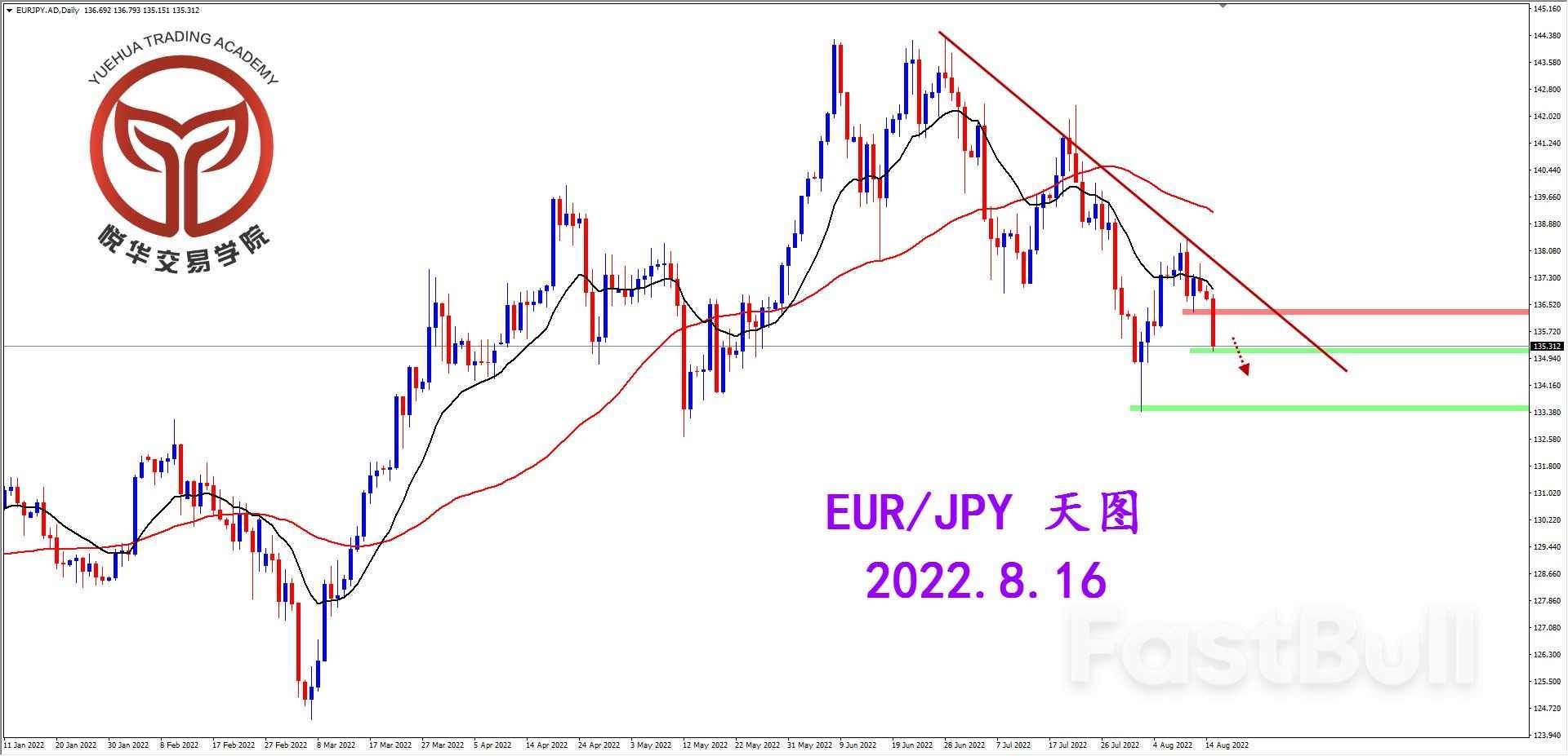 EURJPY：坚决阴线破位,继续做空欧日_1