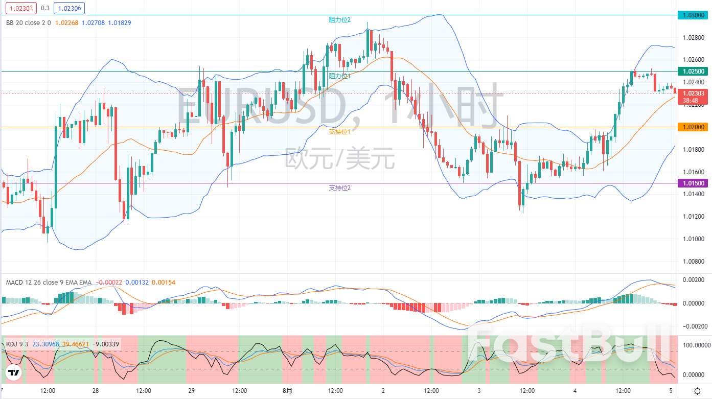 外匯市場分析：歐元、英鎊及日元（8月5日）_3