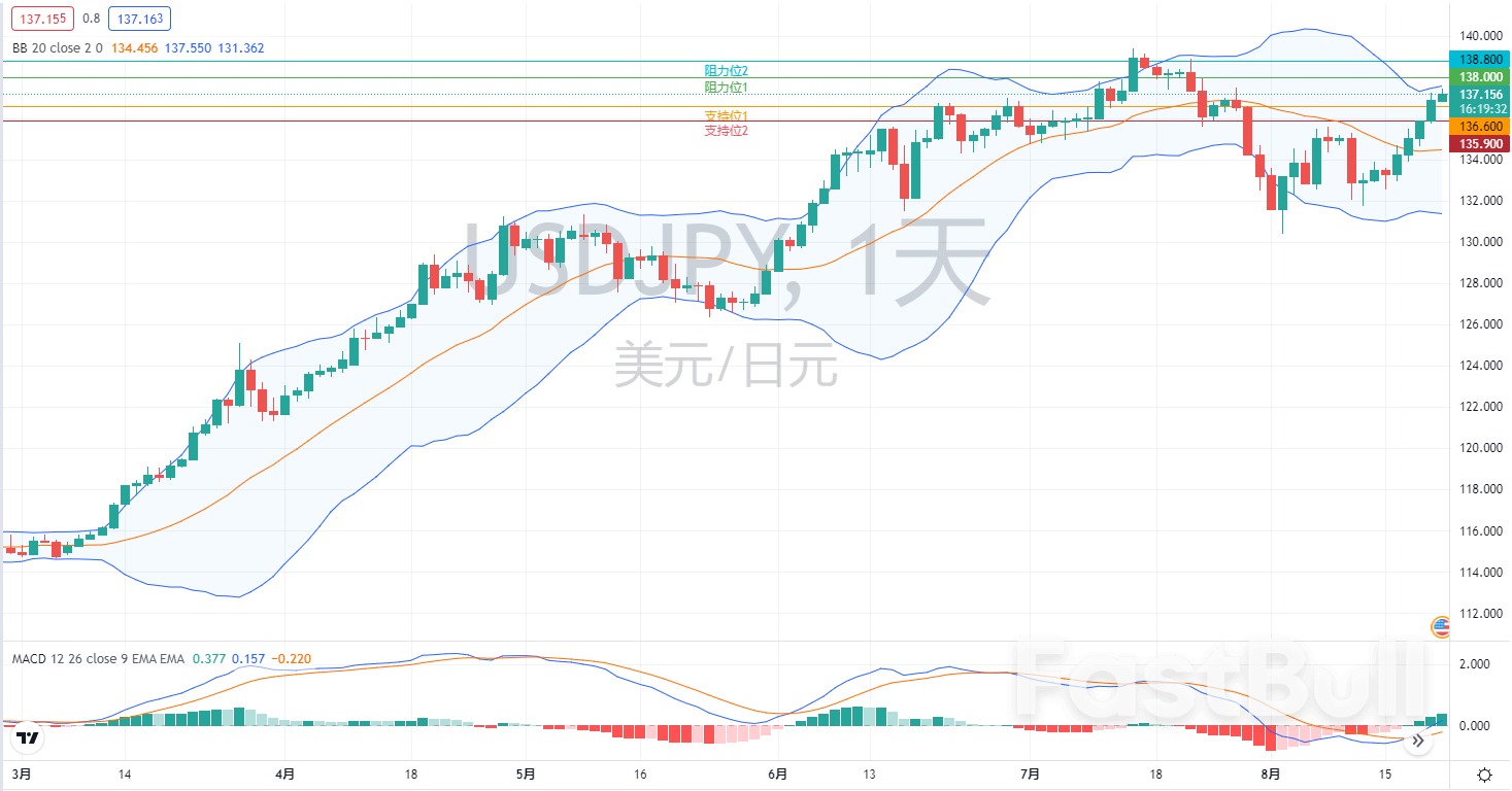 外汇市场分析:欧元、英镑及日元(8月22日)_5 外汇市场分析:欧元、英镑及日元(8月22日)_5