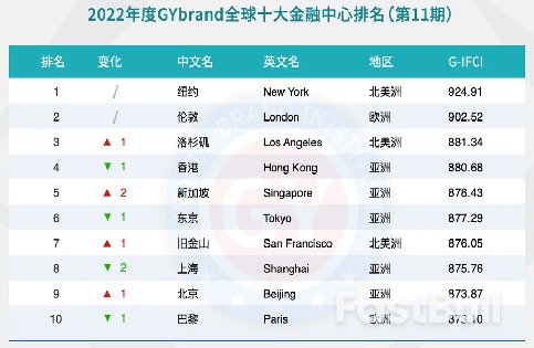 稳住国际金融中心地位，中国香港要做哪些努力？_2