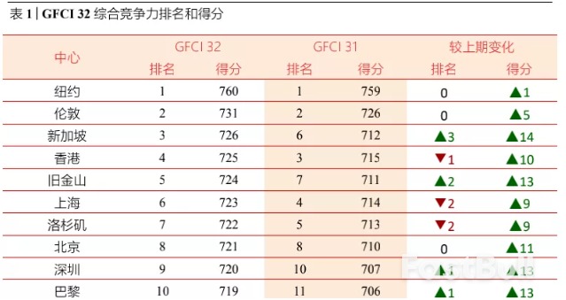 稳住国际金融中心地位，中国香港要做哪些努力？_1