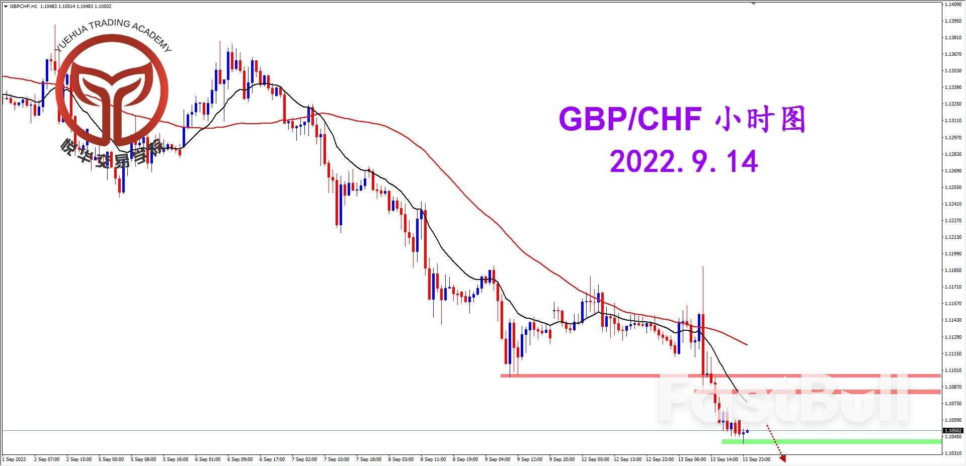 GBPCHF：镑瑞诱多动作，短期震荡下行_3