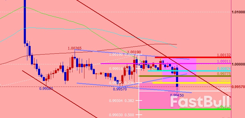 EURUSD: Energy Crisis Intensifies, European Credit Markets Stuck in Crisis_3 EURUSD: Energy Crisis Intensifies, European Credit Markets Stuck in Crisis_3