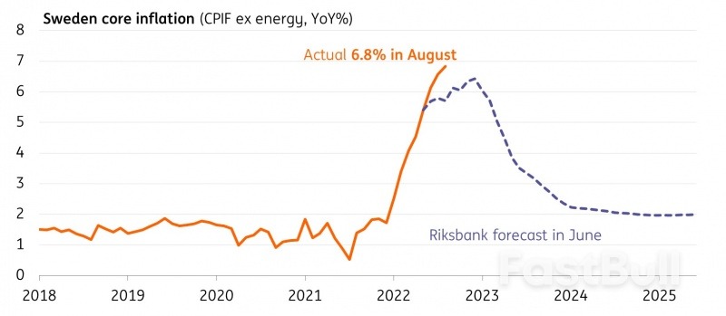 Sweden’s Riksbank to match ECB’s 75bp rate hike on Tuesday_1 Sweden’s Riksbank to match ECB’s 75bp rate hike on Tuesday_1