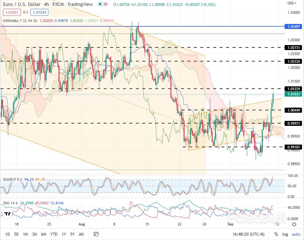 EURUSD：短线尝试做空欧元，重点关注1.01229_1