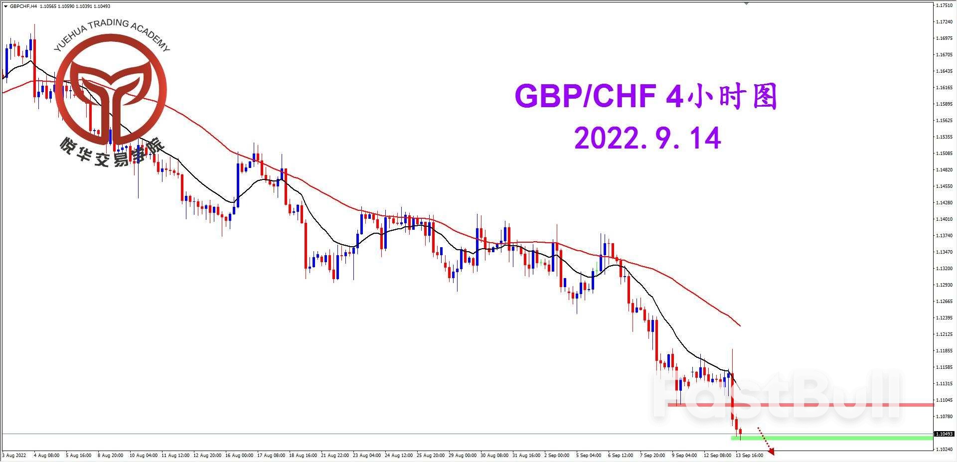 GBPCHF：镑瑞诱多动作，短期震荡下行_2