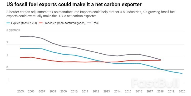 What if Carbon Border Taxes Applied to All Carbon – Fossil Fuels, too?_3