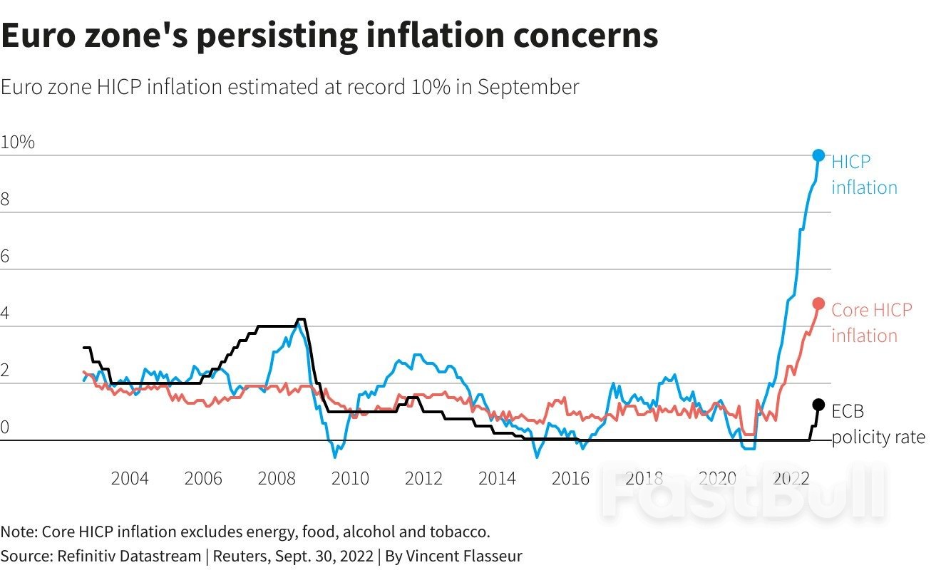 Euro Zone Inflation Hits Record High 10%, Raising Pressure on ECB_1 Euro Zone Inflation Hits Record High 10%, Raising Pressure on ECB_1