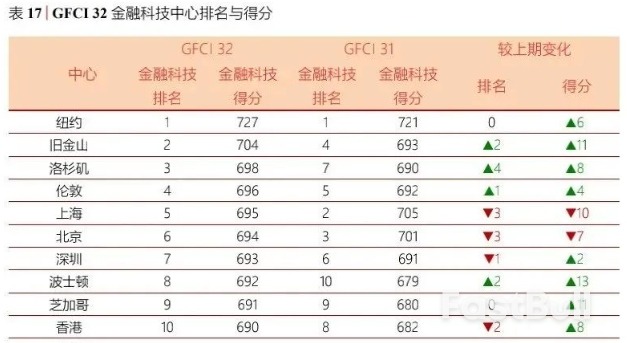 稳住国际金融中心地位，中国香港要做哪些努力？_3
