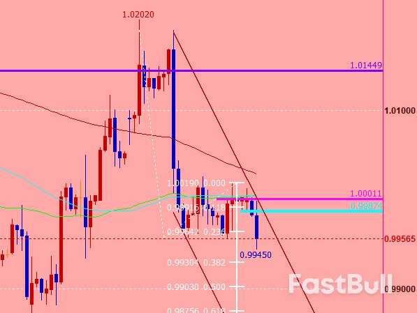 EURUSD: Energy Crisis Intensifies, European Credit Markets Stuck in Crisis_2 EURUSD: Energy Crisis Intensifies, European Credit Markets Stuck in Crisis_2
