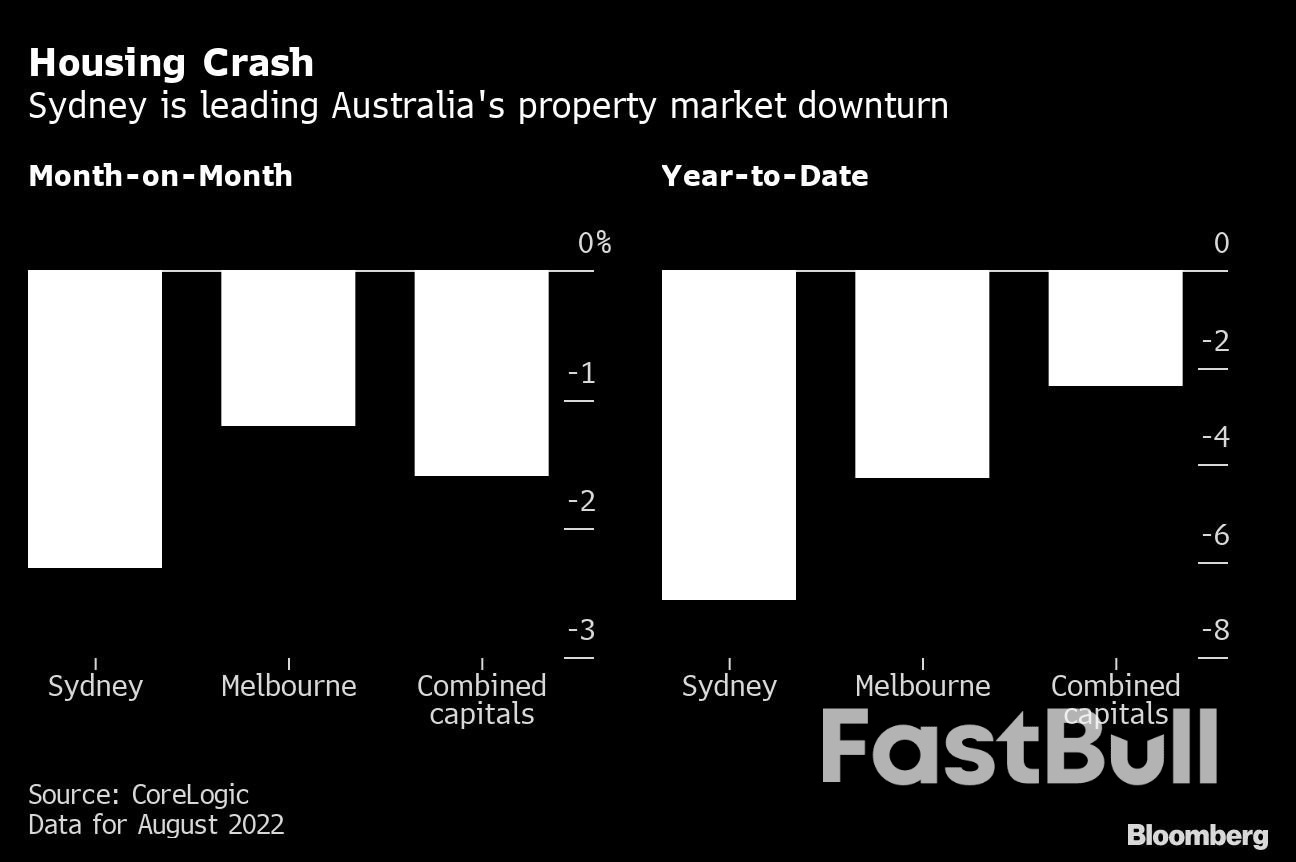 Australia Home Prices Post Steepest Drop in Almost Four Decades_1