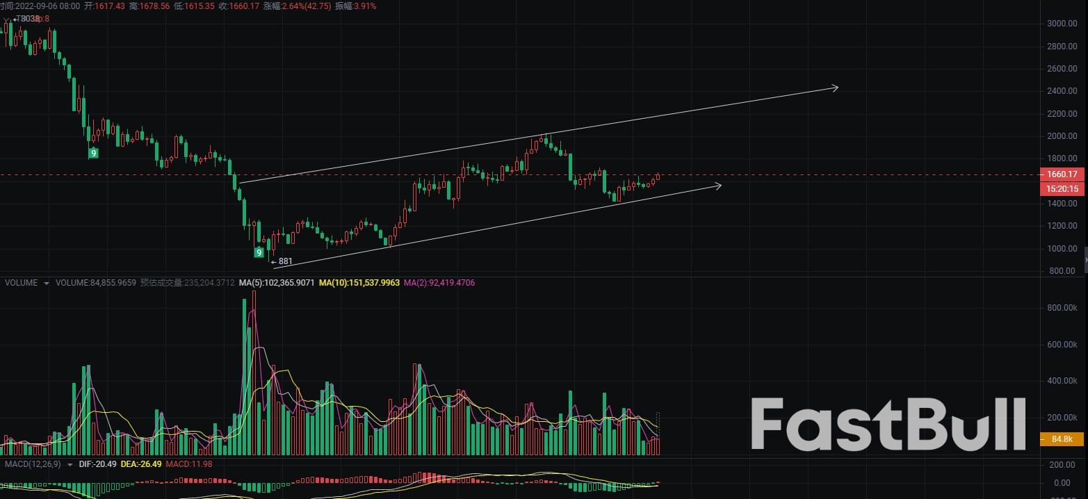 ETH-USDT: Can Short-term Bullish Trend Continue?_2