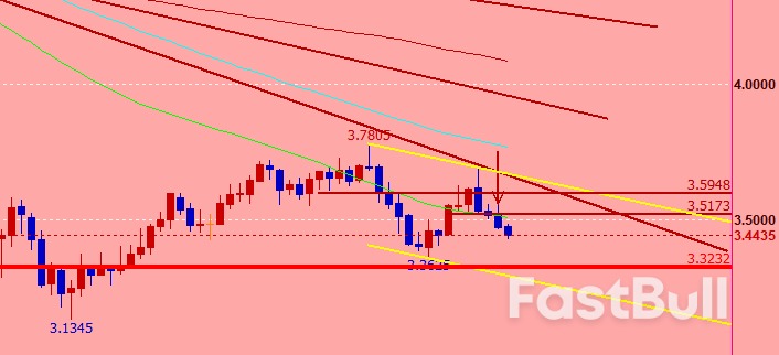 CMX铜：大宗铜需求减弱，全球经济衰退风险加强_2