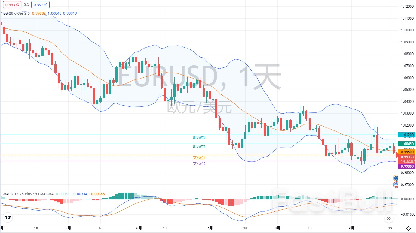 外汇市场分析:欧元、英镑及日元(9月21日)_1 外汇市场分析:欧元、英镑及日元(9月21日)_1