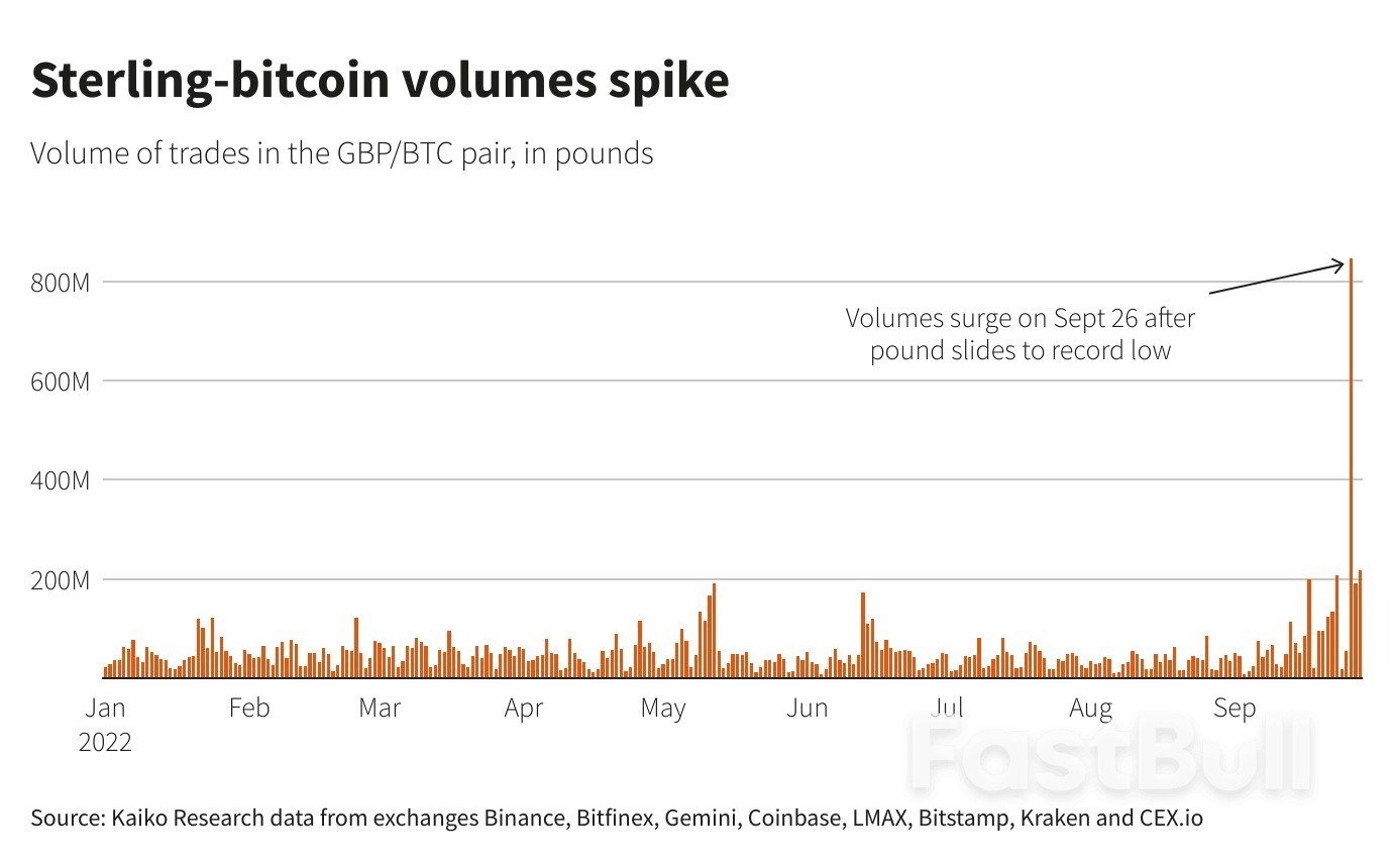 Bitcoin-Sterling Volumes Spike to Record High as British Currency Flounders_1 Bitcoin-Sterling Volumes Spike to Record High as British Currency Flounders_1