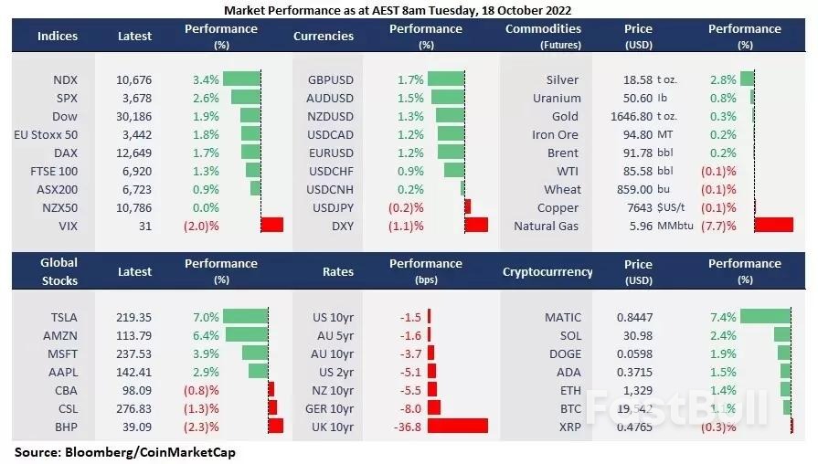 Wall Street Rallies to Kick Off The Week Ahead of Major Tech Earnings_1 Wall Street Rallies to Kick Off The Week Ahead of Major Tech Earnings_1