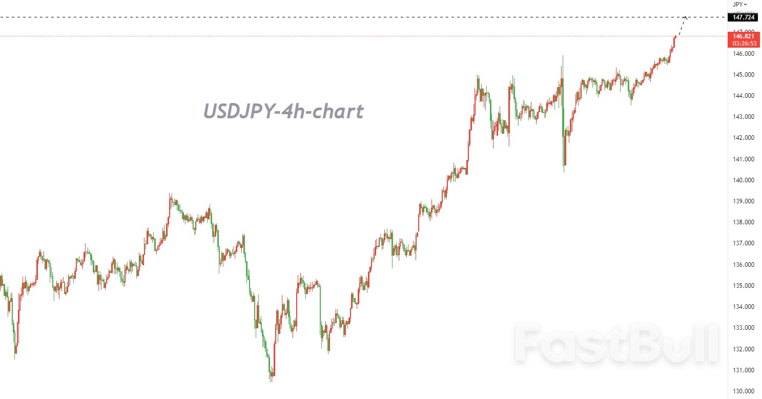 USDJPY:日元跌破9月央行干预水平,多头或将继续测试历史新高_1 USDJPY:日元跌破9月央行干预水平,多头或将继续测试历史新高_1