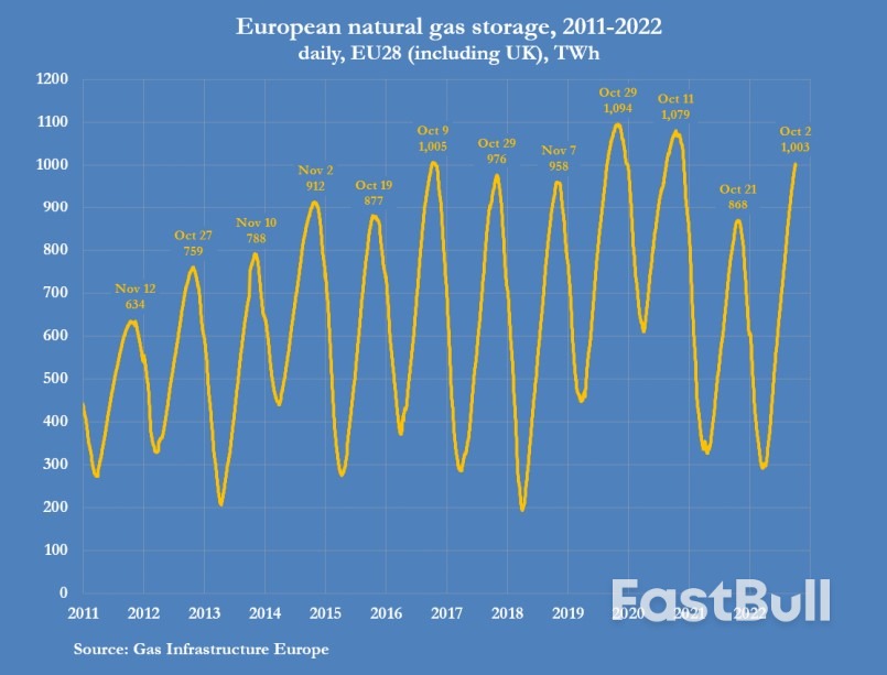 Mission Accomplished? Europe Fills Gas Storage Ahead of Schedule_1 Mission Accomplished? Europe Fills Gas Storage Ahead of Schedule_1