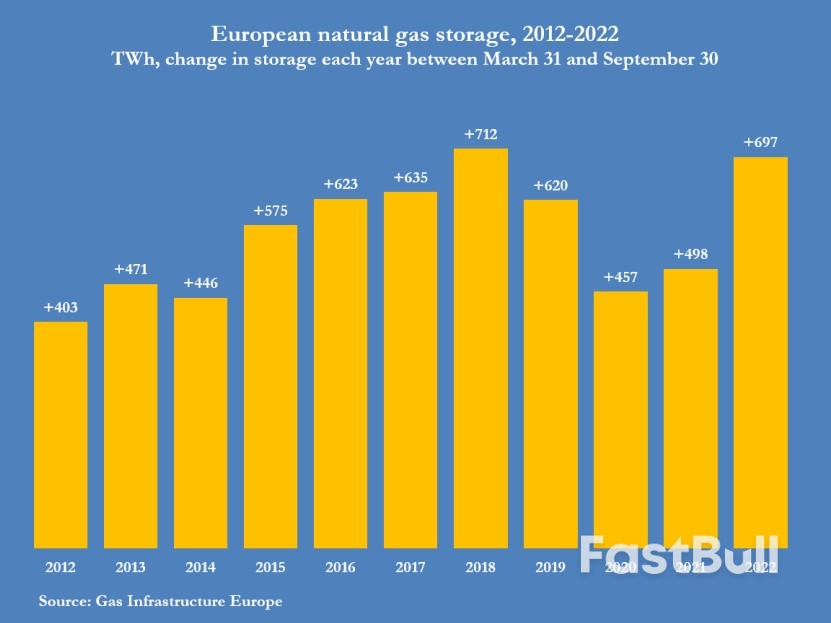 Mission Accomplished? Europe Fills Gas Storage Ahead of Schedule_4 Mission Accomplished? Europe Fills Gas Storage Ahead of Schedule_4