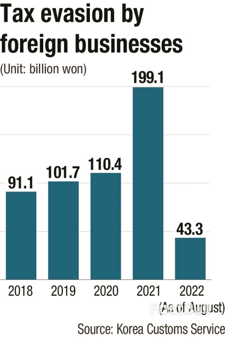 Foreign Firms' Tax Evasion Amount More Than Doubled Since 2018_1